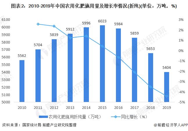 2021年中国化肥行业市场现状与区域分布情况分析减肥增效效果显著组图